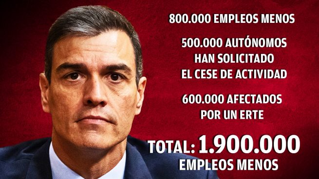 El parón económico por el coronavirus y las medidas de Sánchez cuestan a España 1.900.000 empleos