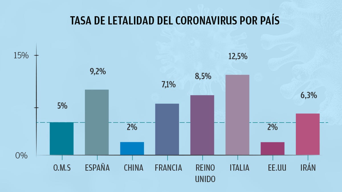 Gráfico comparativo de las tasas de letalidad del coronavirus comparado con la media de la OMS.