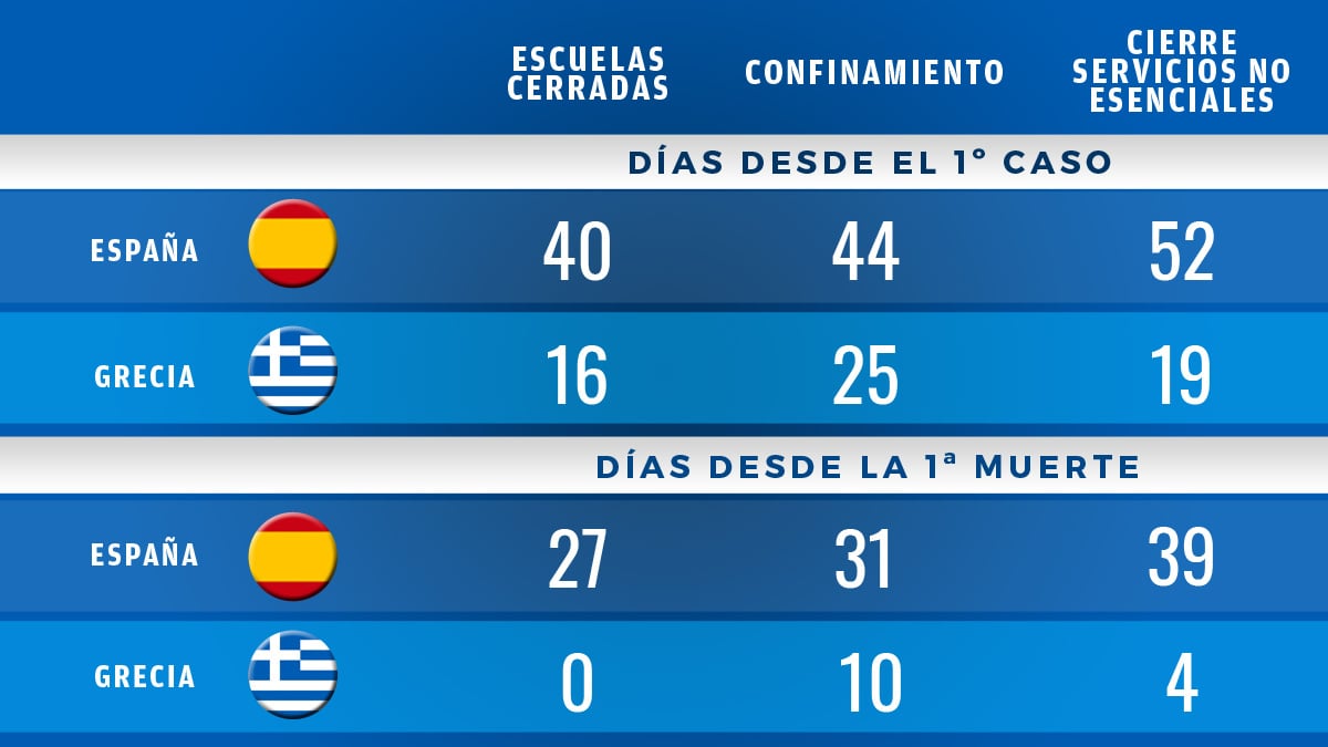 Tabla comparativa de las medidas contra el coronavirus en España y Grecia.