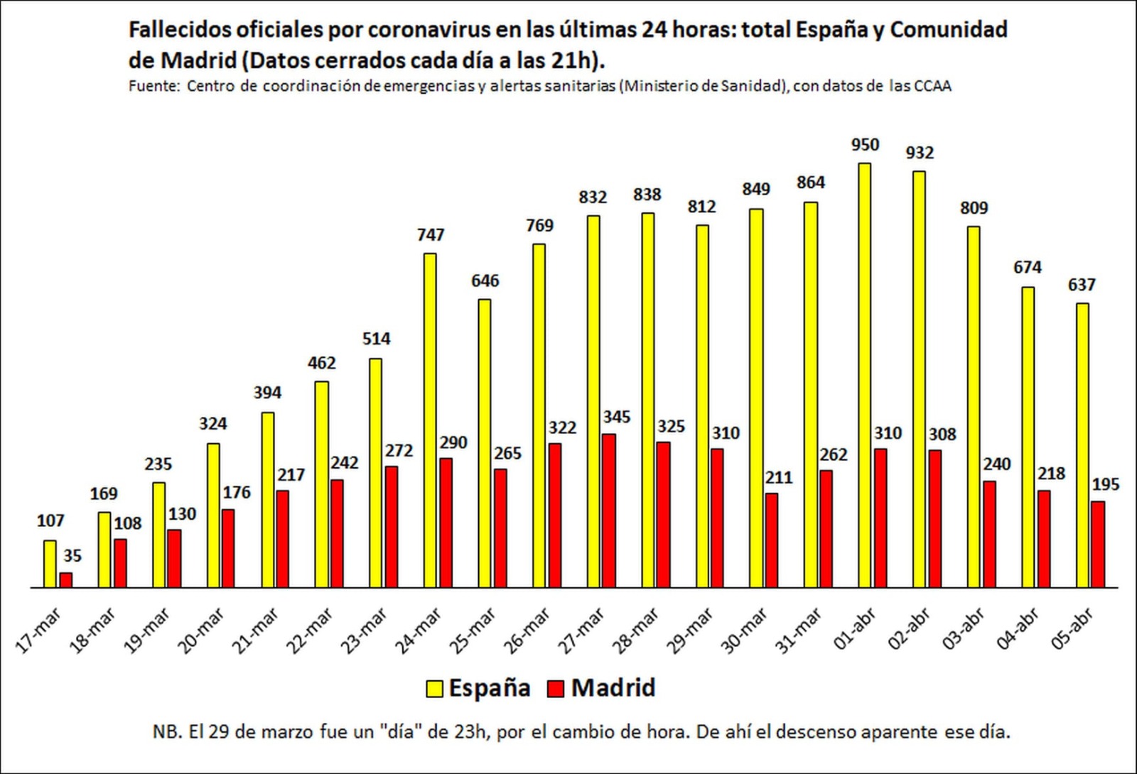 Madrid llegó al pico de mortalidad 5 días antes que el conjunto de España y lo ha reducido 10 puntos más