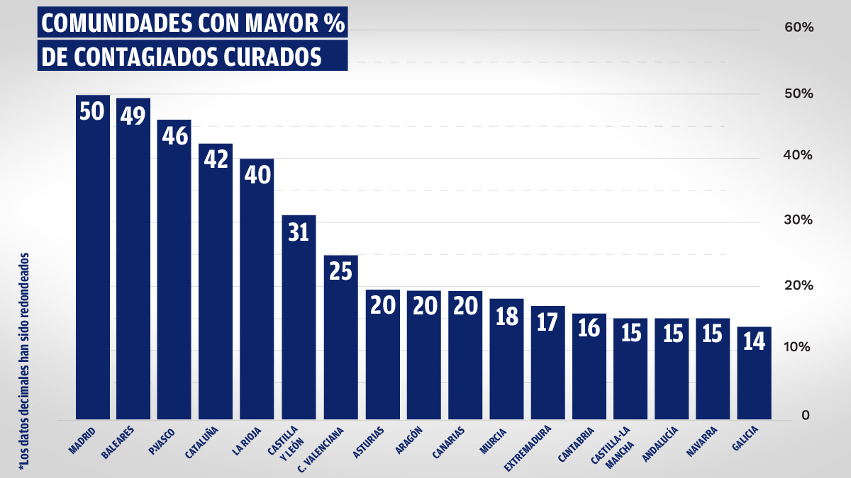 Gráfico con la incidencia de curaciones sobre el coronavirus según la comunidad autónoma.