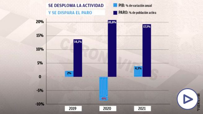 El FMI vaticina que el PIB de España se desplomará un 8% en 2020, el triple que la media mundial