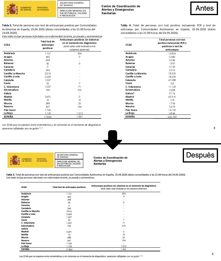 Antes y después del documento de Sanidad. (Clic para ampliar)