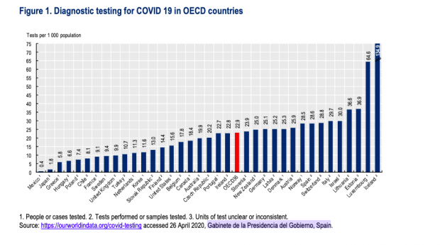 El último bulo de Sánchez: presume de un ranking de la OCDE elaborado con datos de Iván Redondo