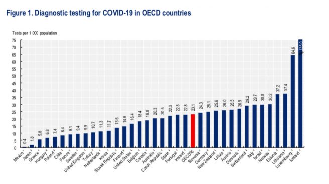 La OCDE corrige finalmente el gráfico ‘fake’ y deja en evidencia el bulo del Gobierno con los test