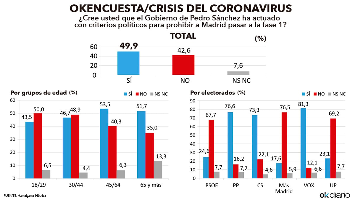 Resultado de la encuesta elaborada por Hamalgama Métrica para OKDIARIO.