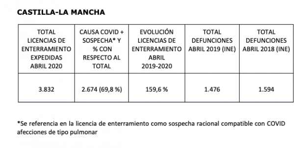 Las mentiras de Sanidad: los muertos en Castilla-La Mancha aumentan un 159,6% en abril