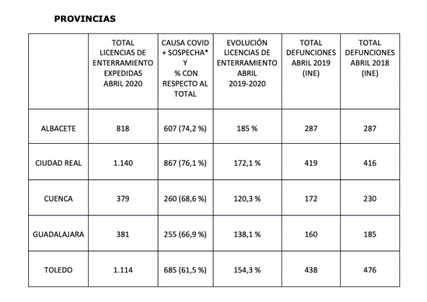Las mentiras de Sanidad: los muertos en Castilla-La Mancha aumentan un 159,6% en abril