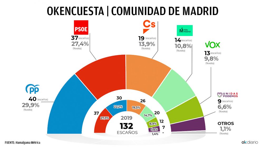 Isabel Díaz Ayuso - Página 6 Okencuesta-comunidad-madrid-990x556