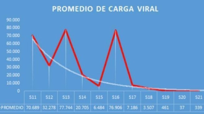 El virus pierde fuerza: un estudio de HM Hospitales muestra que empieza a ralentizar su reproducción