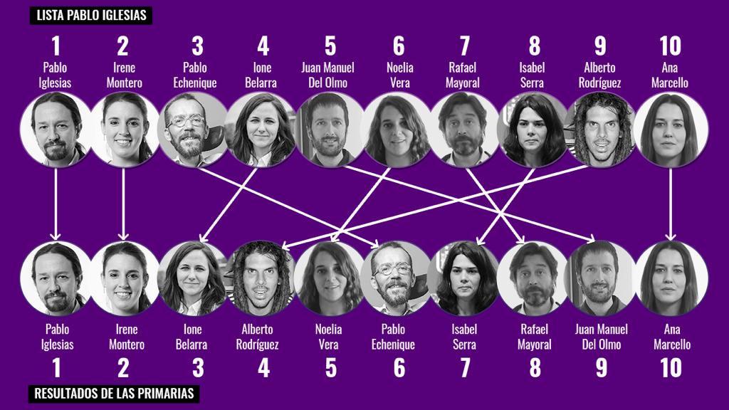 La candidatura que proponía Pablo Iglesias (arriba) y la lista reordenada tras la votación de las bases (abajo).