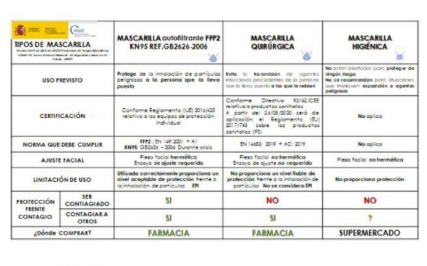 Gráfico de los tipos de mascarillas, según el Ministerio de Sanidad.