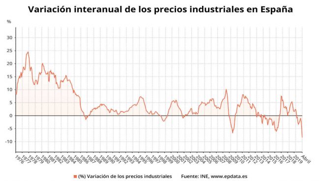 Los precios de la industria se hunden un 8,4% en abril con su mayor caída desde 1975