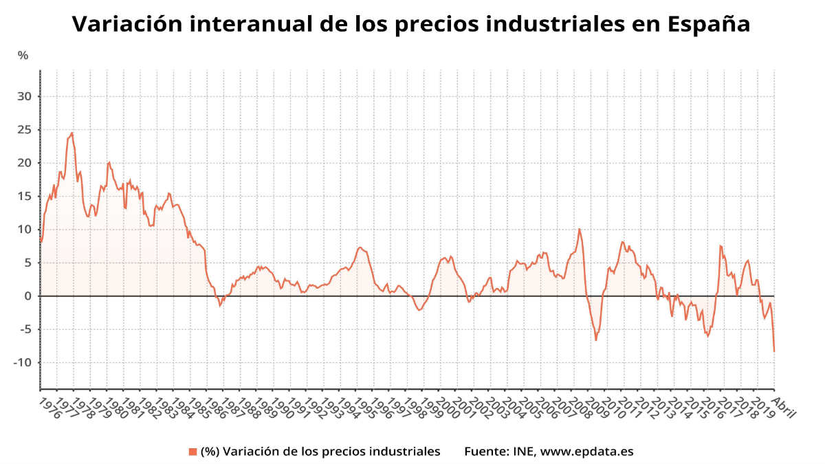 Los precios industriales en los últimos años