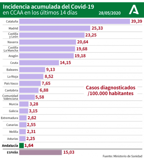 Andalucía, la Comunidad con menos incidencia del coronavirus.