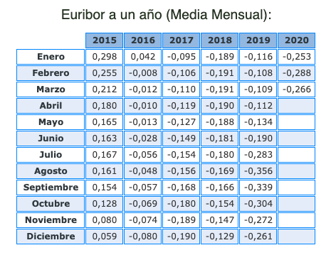 euribordiario.es