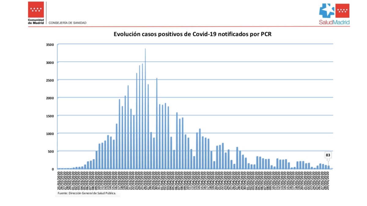 Evolución de los datos de contagios en la Comunidad de Madrid.