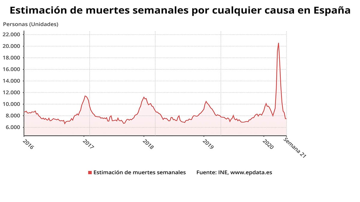 La mortalidad registrada por el INE.