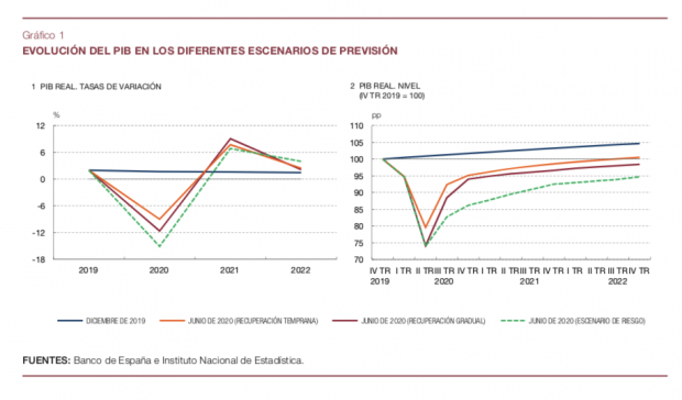 El peor diagnóstico del Banco de España: no se recuperará el PIB precrisis hasta 2024 ó 2025