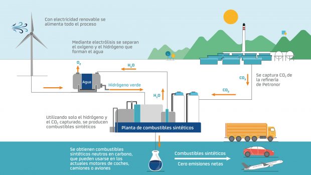 Repsol invertirá en España 80 millones en dos plantas de producción de combustibles cero emisiones
