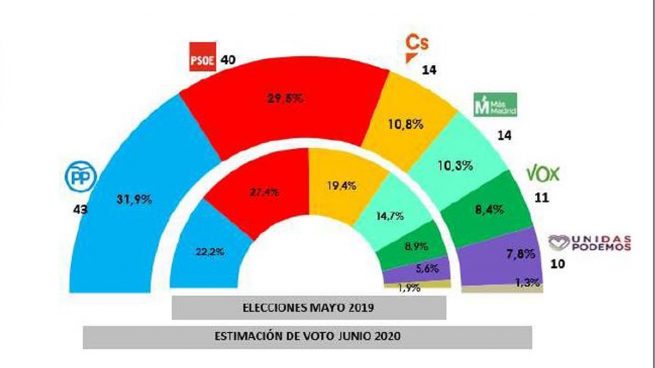 Ayuso ganaría las elecciones en la Comunidad de Madrid y sitúa de nuevo al PP como partido más votado
