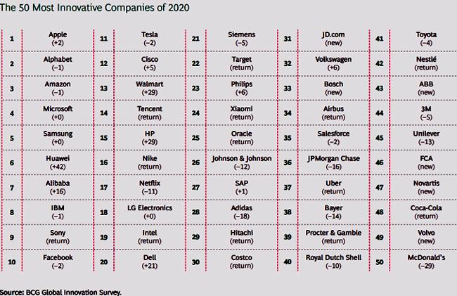 Huawei, Apple, Alphabet, Amazon y Microsoft son las compañías más innovadoras de 2020