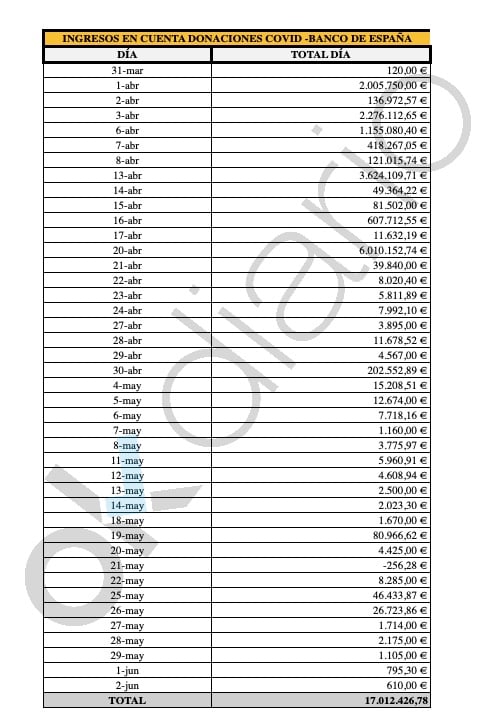 Donaciones contra el coronavirus al Gobierno de España. (Fuente: Ministerio de Hacienda)