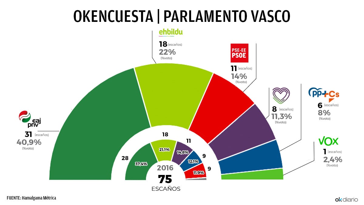 Sondeo Elecciones País Vasco 2020 Iñigo Urkullu Volverá A Ganar Pp Cs