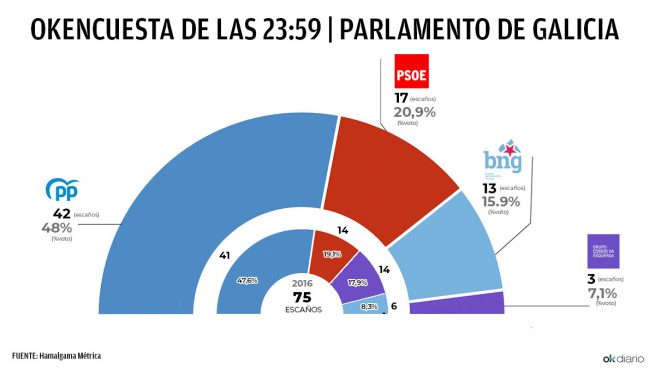Encuesta de Hamalgama Métrica. Elecciones Galicia 2020