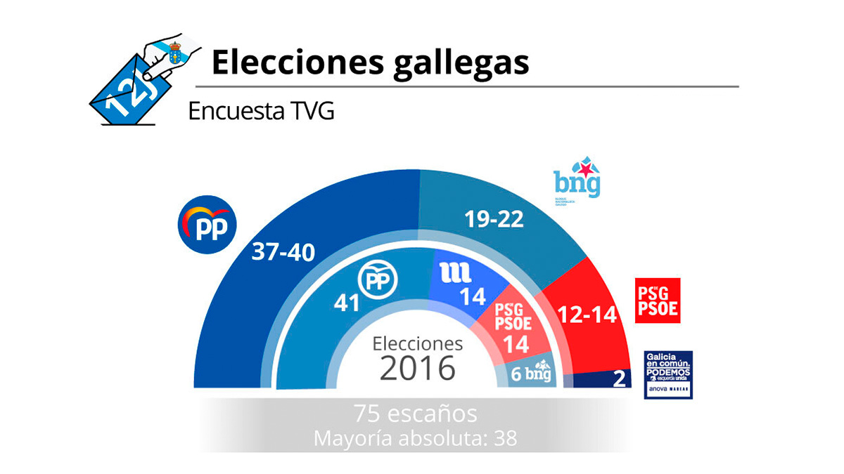 Sondeo de la TVG sobre las elecciones en Galicia