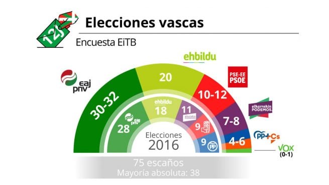 Resultados Elecciones Vascas Pnv Y Psoe Sumarían Mayoría Absoluta En