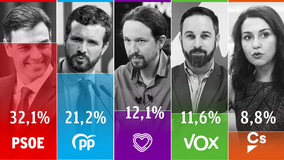 Resultados barómetro del Centro de Investigaciones Sociológicas (CIS).