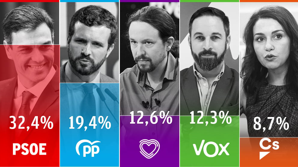 Los datos del último barómetro del CIS.