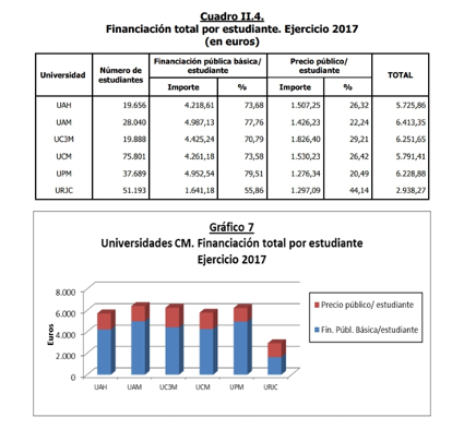 Un informe de la Cámara de Cuentas denuncia la opacidad de la universidad pública madrileña