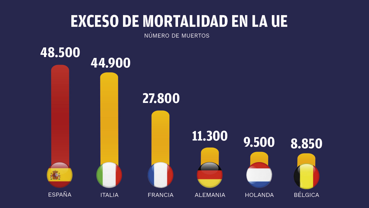 Exceso de mortalidad en la UE según datos de Eurostat.