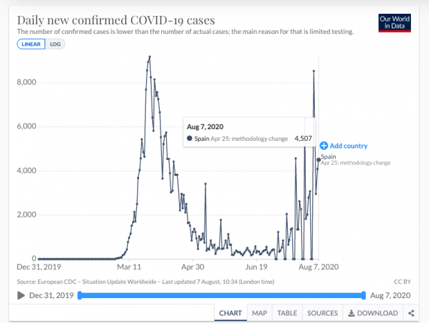 Los demoledores gráficos de Oxford: así evoluciona de verdad la pandemia en España