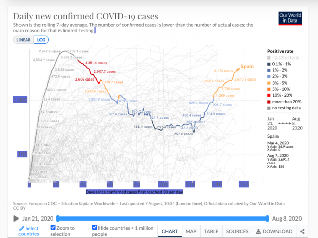 Los demoledores gráficos de Oxford: así evoluciona de verdad la pandemia en España
