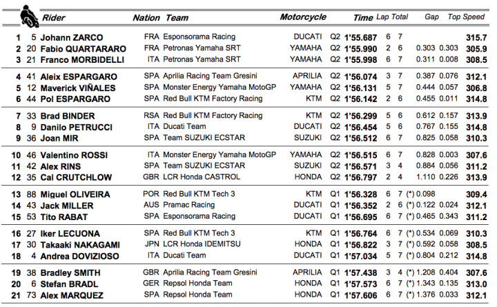 Así queda la clasificación para la parrilla del GP de República Checa de MotoGP hoy en Brno
