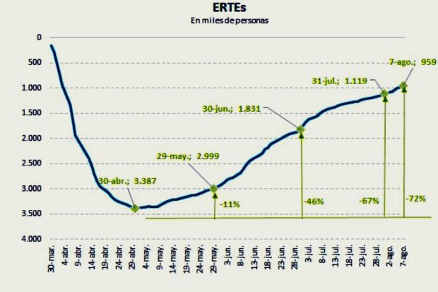 No hay brotes verdes: 880.000 personas continúan en ERTE en España el 14 de agosto