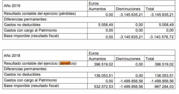 Cuentas de Contursa de los años 2018 y 2019.