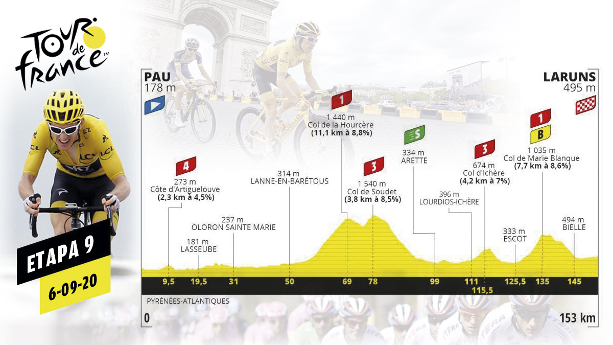 Perfil de la etapa 9 del Tour de Francia que se celebra el domingo 6 de septiembre.