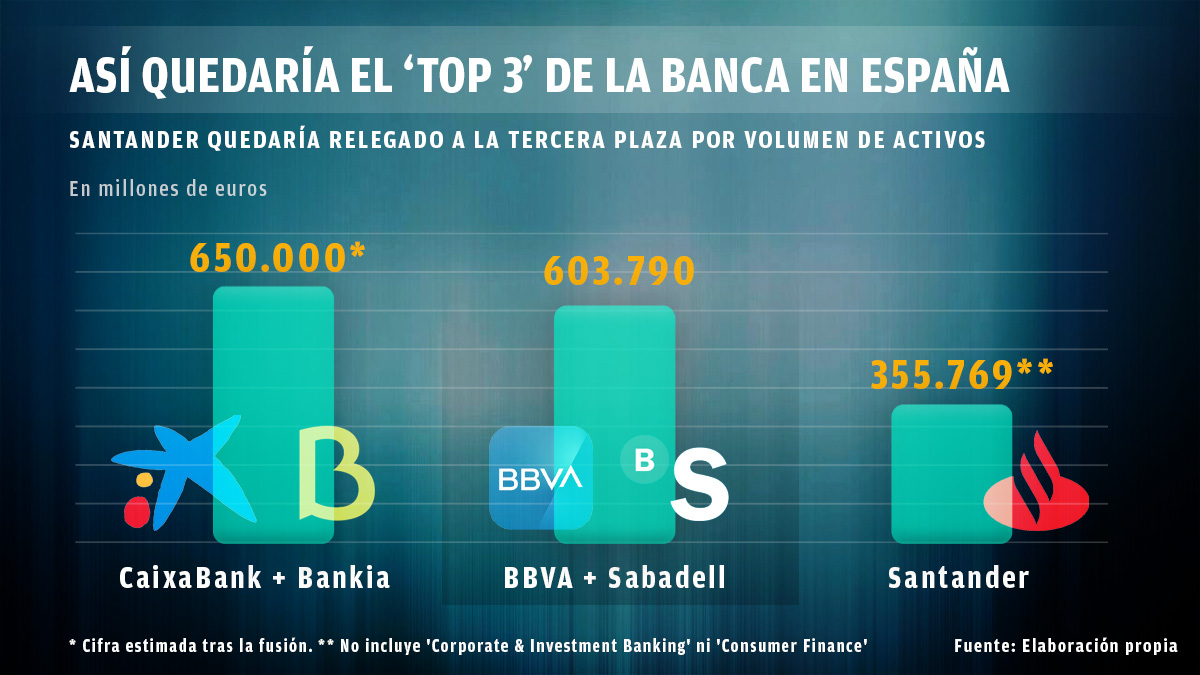 Santander sería la tercera entidad por volumen de activos.