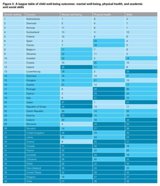 ¿Cuáles son los mejores países para criar a los niños"