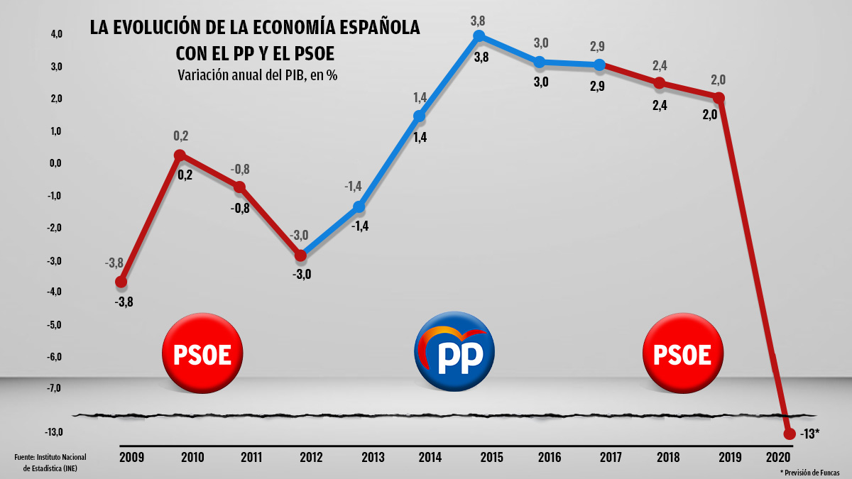La evolución de la economía española con el PP y el PSOE.