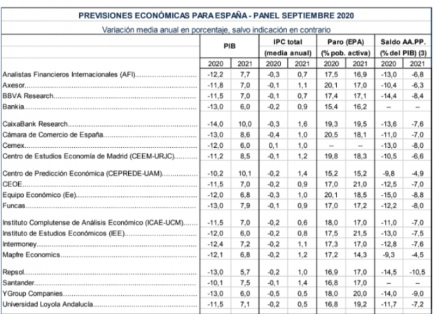 Los expertos de Caixabank y Bankia son los más pesimistas con la evolución del PIB español en 2020