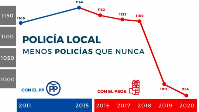La gráfica del PP de Sevilla que humilla al socialista Espadas: «La Policía está bajo mínimos»