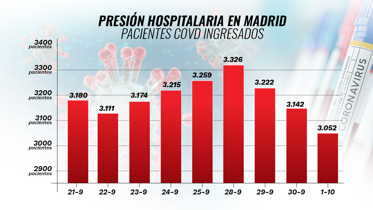 Evolución de las hospitalizaciones en los últimos 10 días en Madrid.