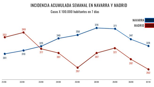Madrid Navarra