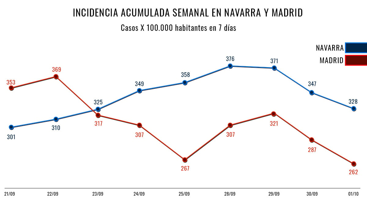 Comparativa de la incidencia de casos semanal entre Navarra (azul) y Madrid (rojo).