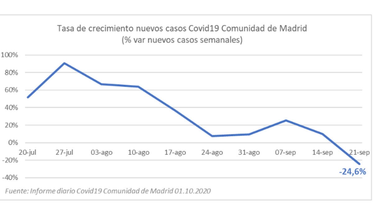 Caída de los nuevos casos de coronavirus en Madrid.